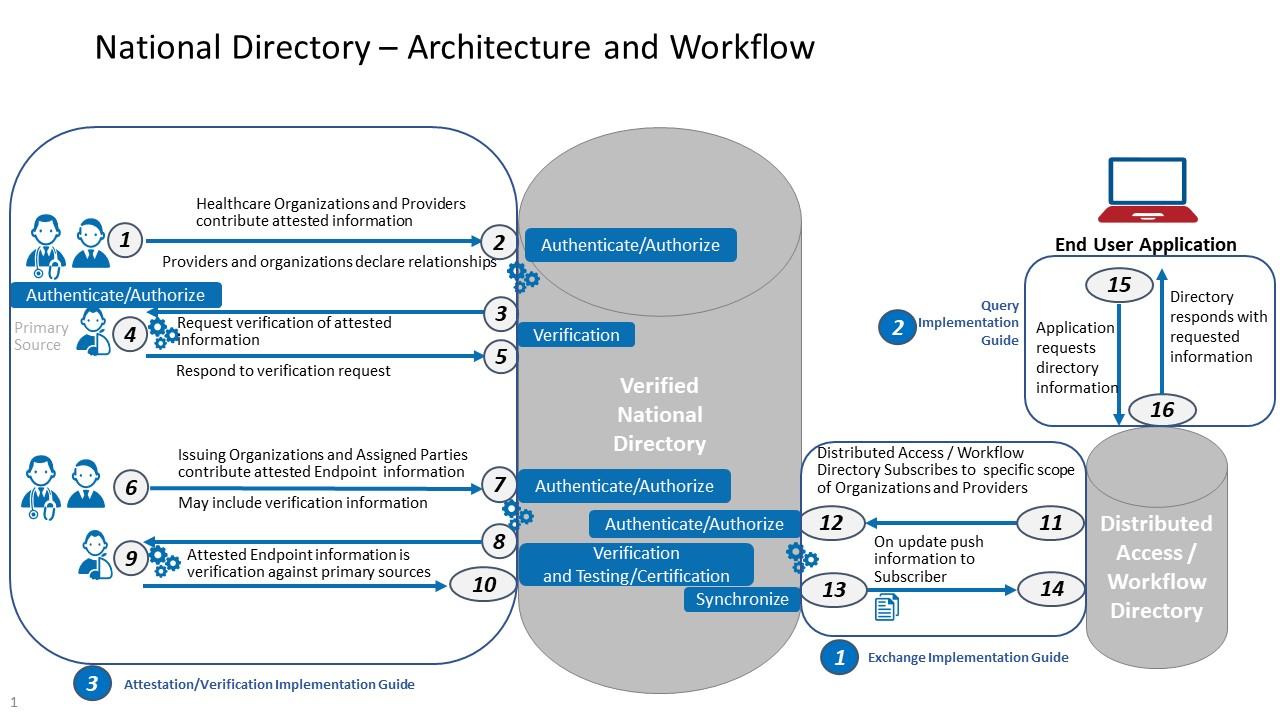 Patient data interoperability and consent orchestration with FHIR verifiable credentials and off chain storage