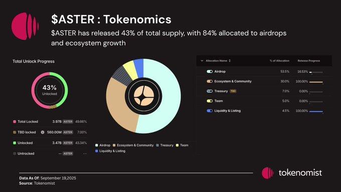 Treat Aster and Hyperliquid as exchange coins not decentralized long term holds