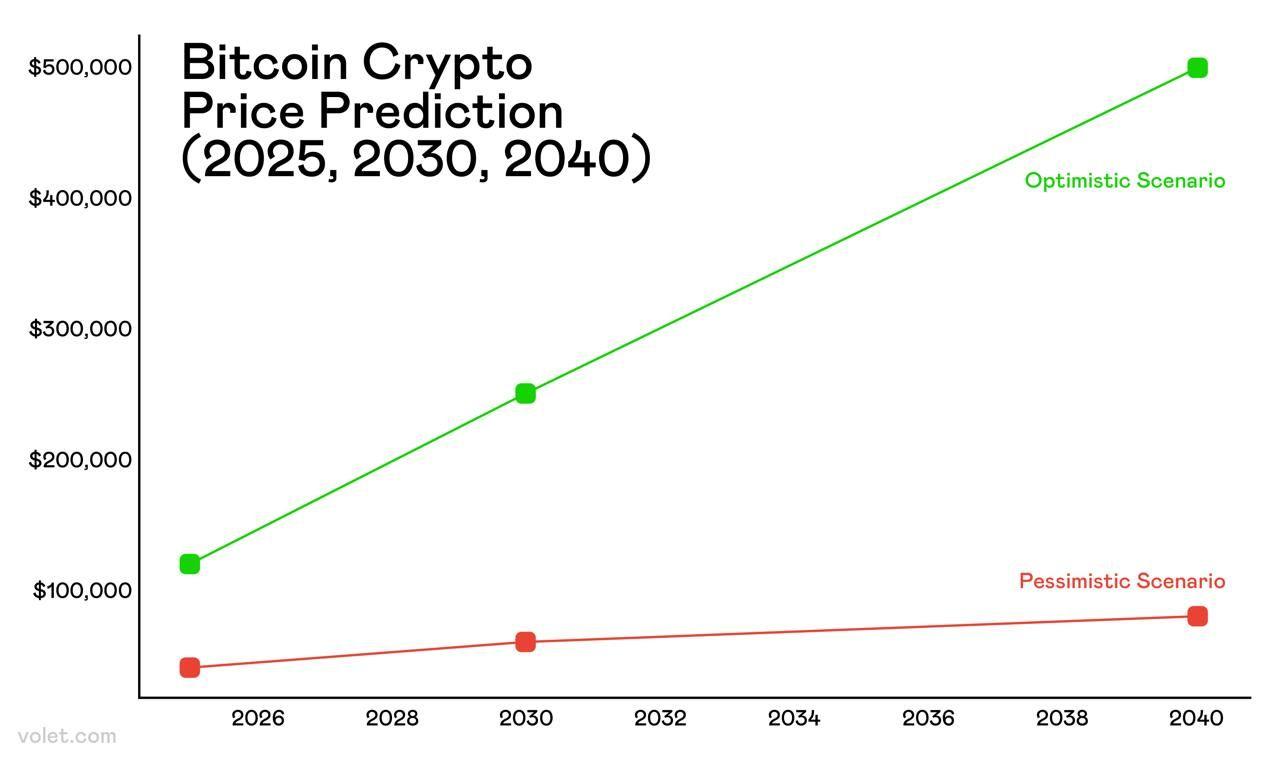 2025 Bitcoin Price Outlook: Scenarios and Signals