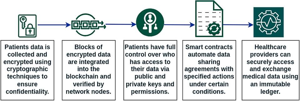 Smarter claims processing and prior authorization via rules aware smart contracts and transparent dispute resolution