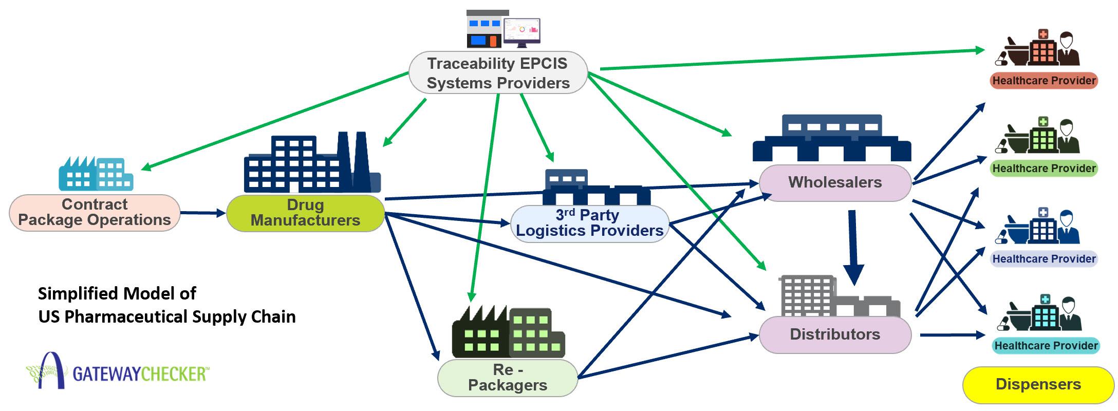 End to end drug supply assurance with serialization IoT oracles and permissioned ledgers