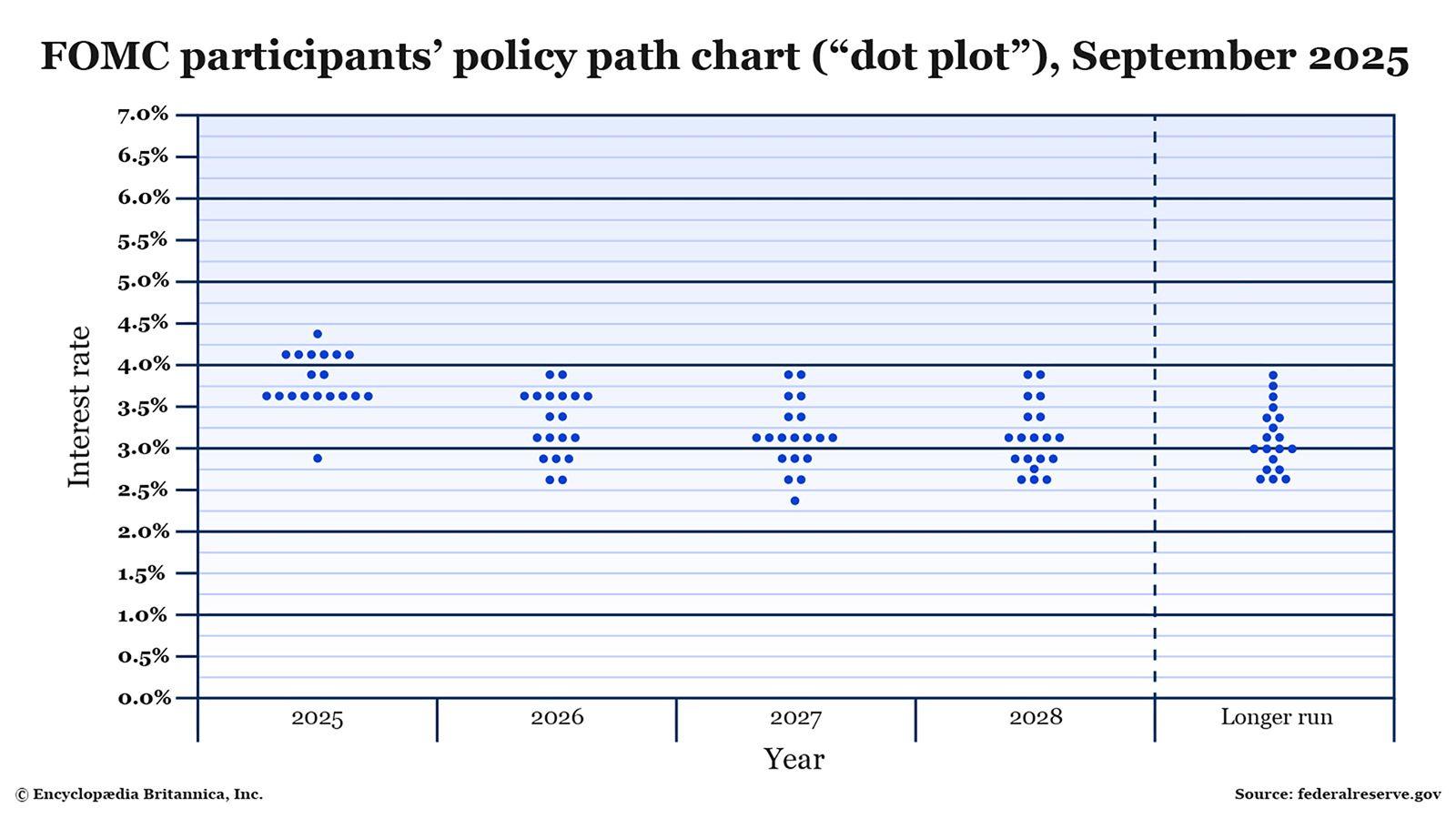 Dot plot reveals a dovish pivot pointing to two additional cuts by year end